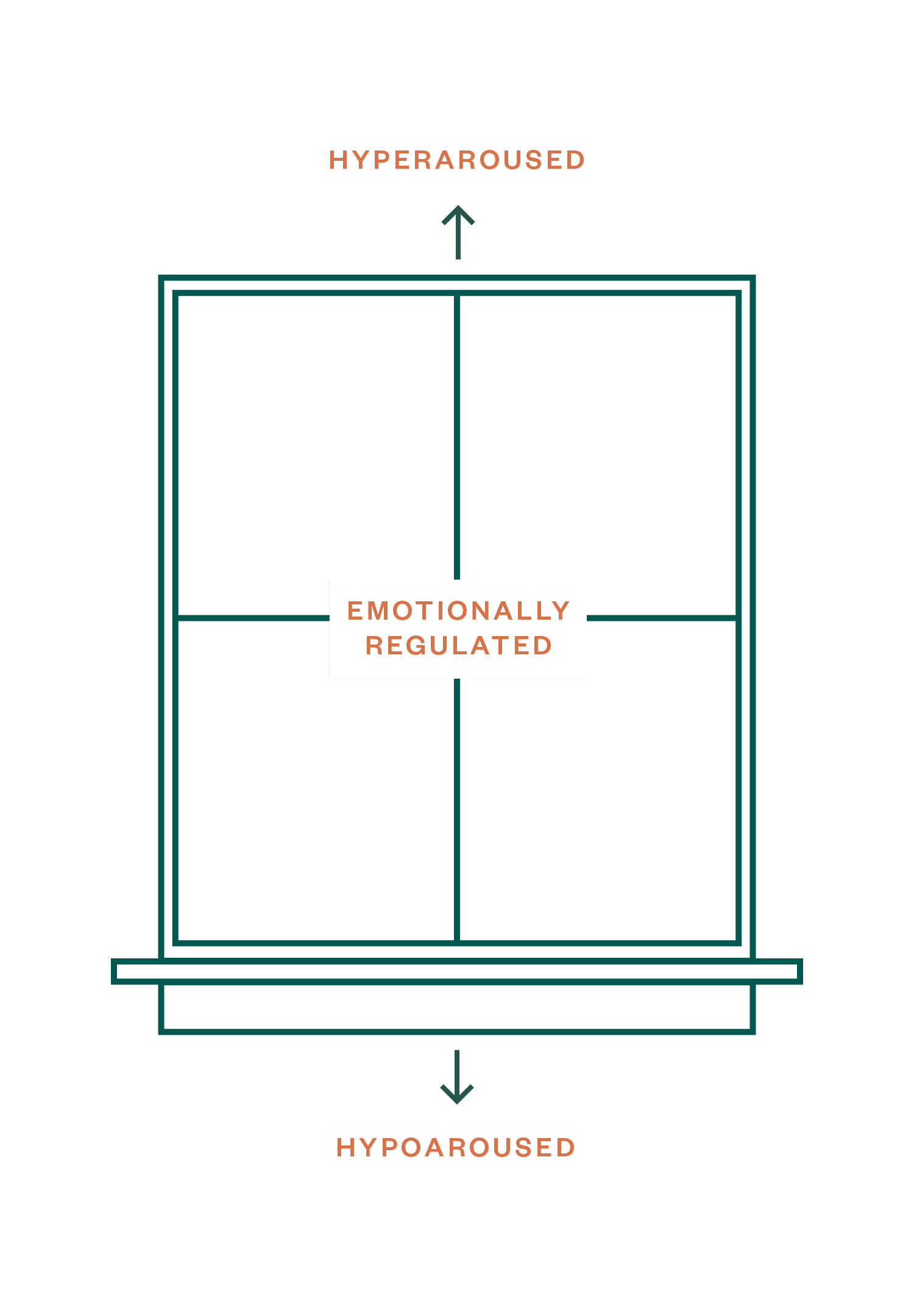 illustration of a window with Hyperaroused at the top of the window and hypoaroused at the bottom of the window