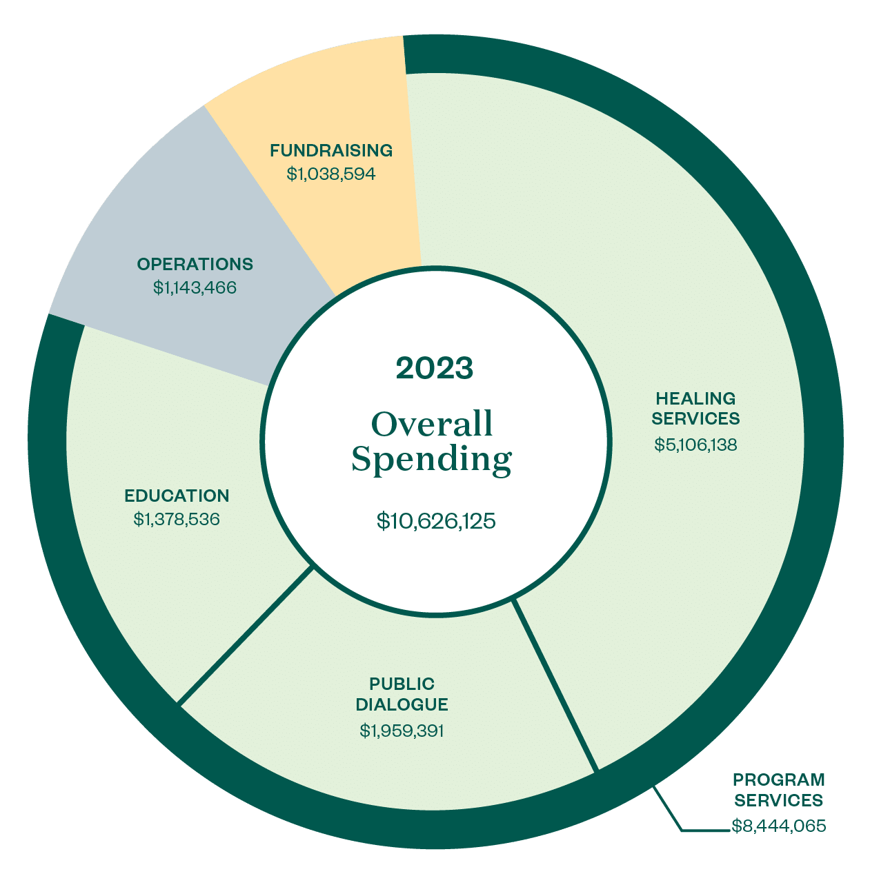 graph showing Saprea's overall spending for 2023