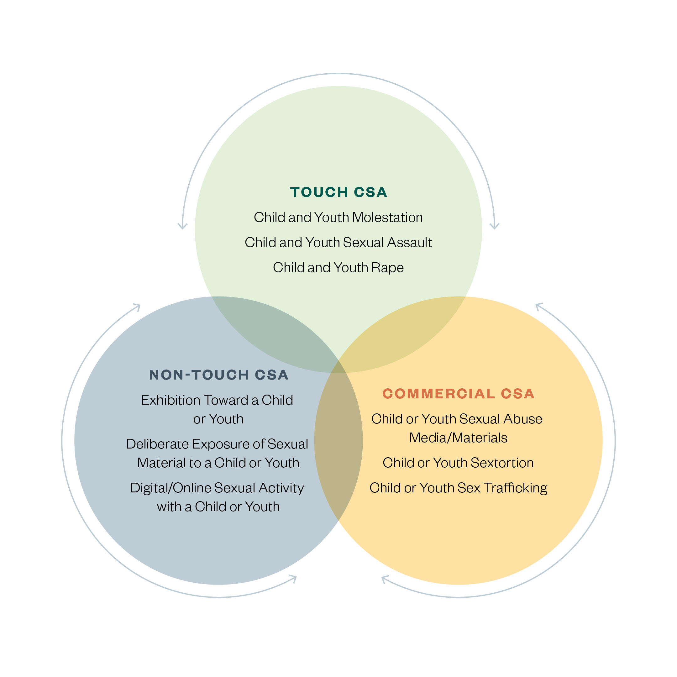 Classification of Child Sexual Abuse model by Saprea. Venn diagram showing three overlapping types of Child Sexual Abuse (CSA): Touch CSA (molestation, sexual assault, rape), Non-Touch CSA (exhibition, exposure to sexual material, online sexual activity), and Commercial CSA (abuse materials, sextortion, sex trafficking)